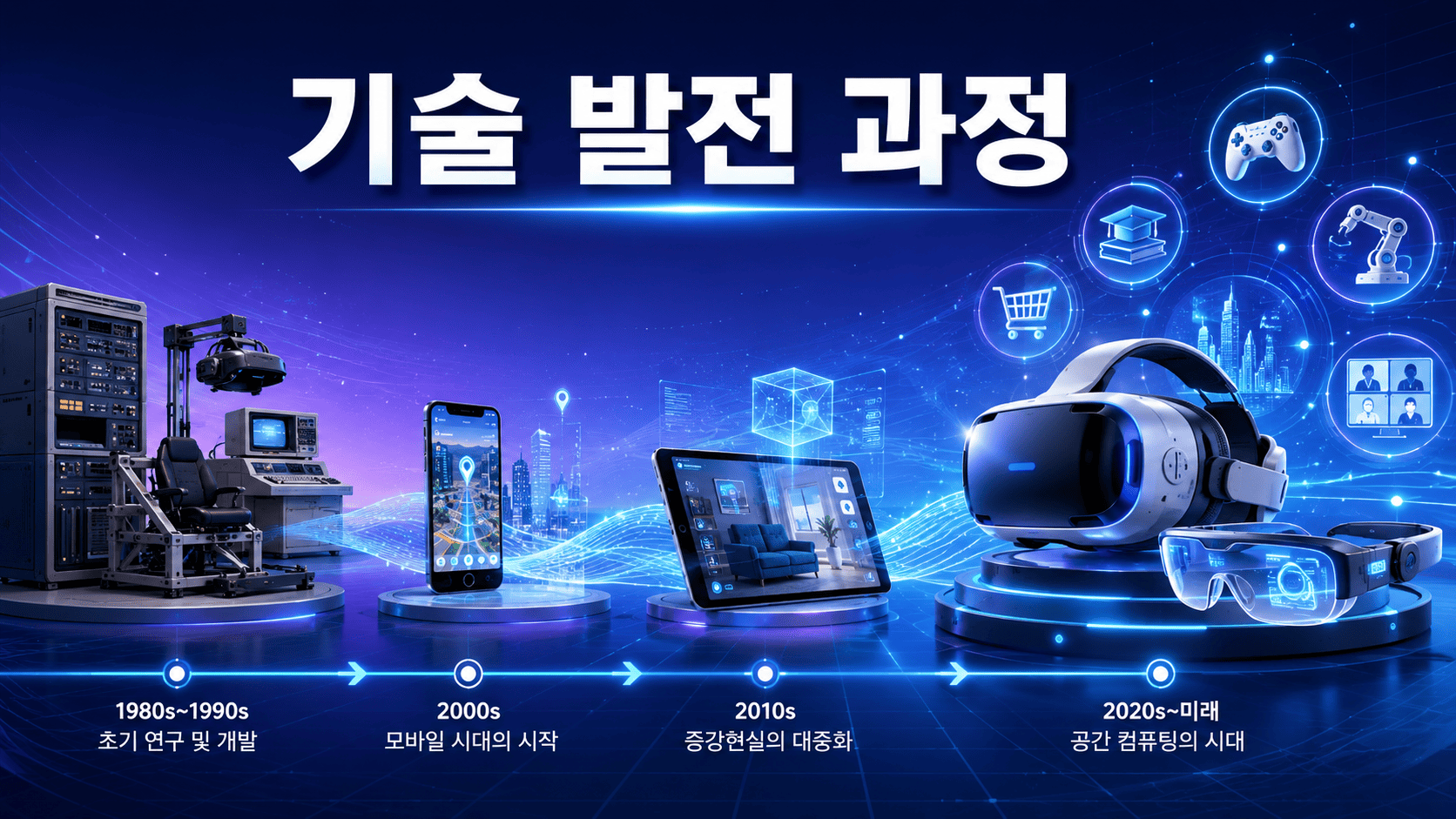초기 VR 장비부터 최신 VR 헤드셋과 AR 스마트 글라스까지 가상현실과 증강현실 기술의 발전 과정을 타임라인 형태로 표현한 이미지.